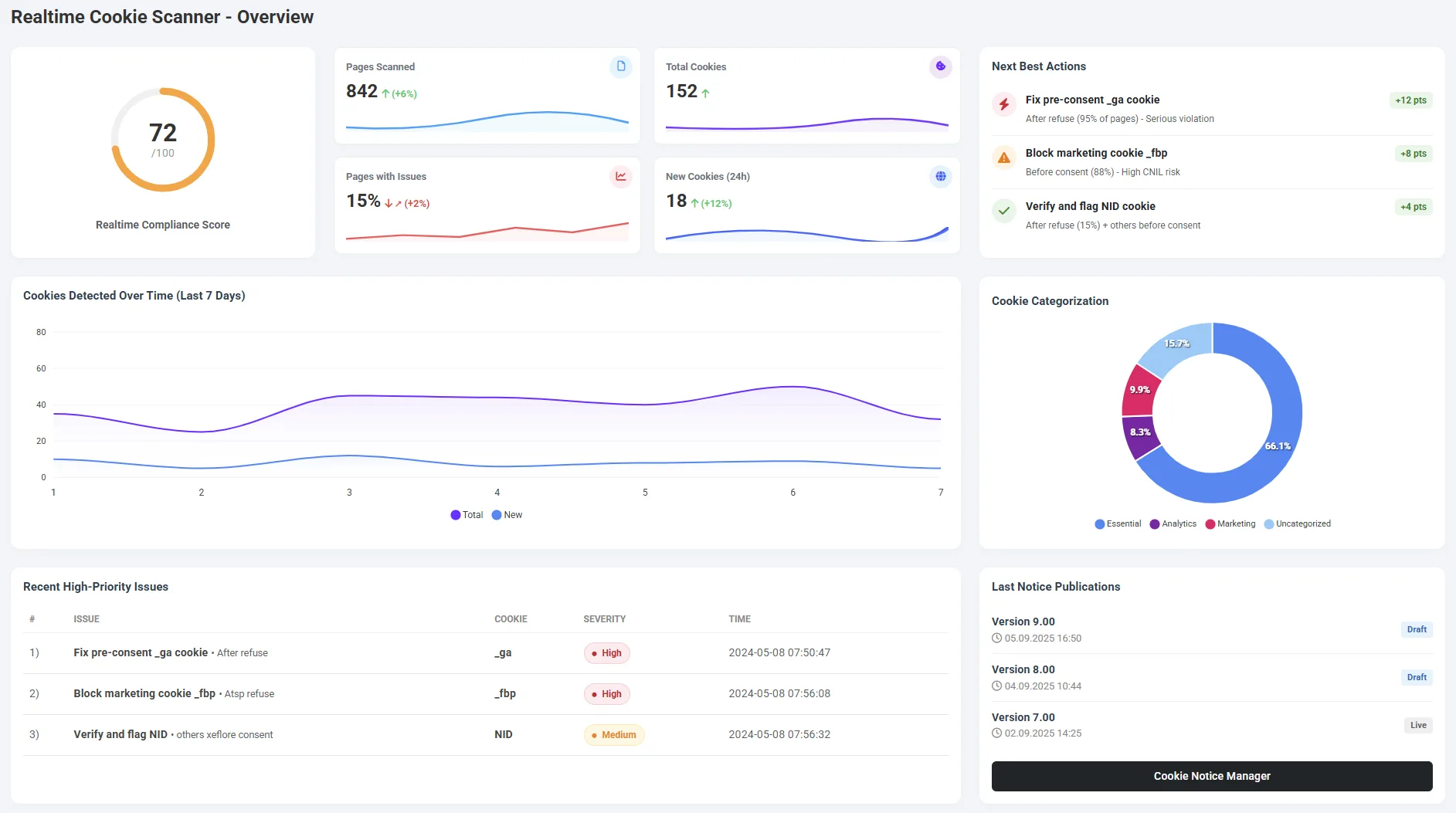 Compliance dashboard with score
