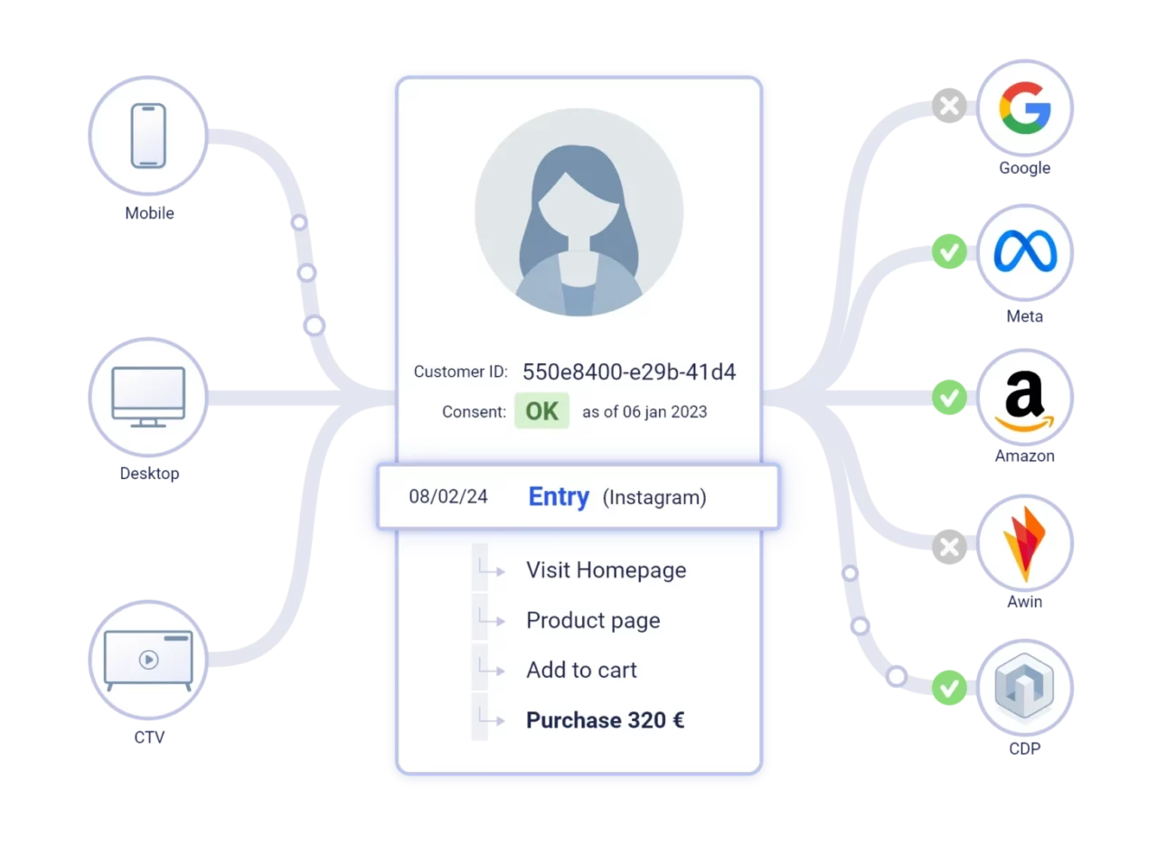 Road to Personalization : Improve Customer Experience 2 Collect Data From Different Sources And Aggregate Into A Single View Of Customer
