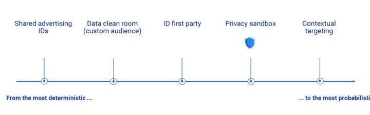 Google's Privacy Sandbox: Situation Report 1 ThirdParty Cookies Alternatives