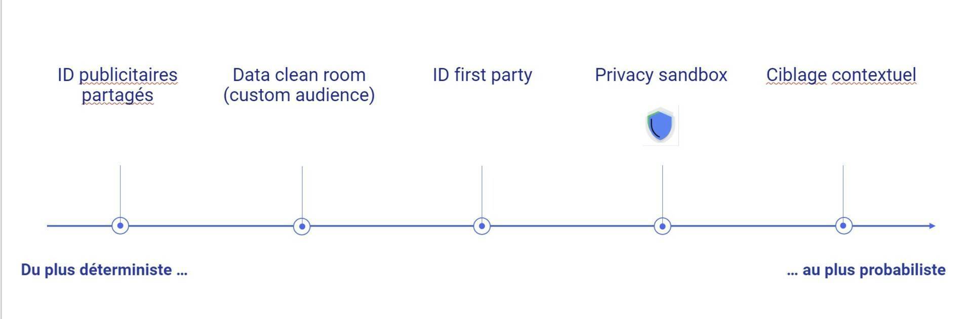 La Privacy Sandbox de Google : état des lieux 1 Word Image 23787 1 Privacy Sandbox