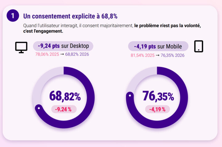 Taux De Consentement Explicite Observé En 2026